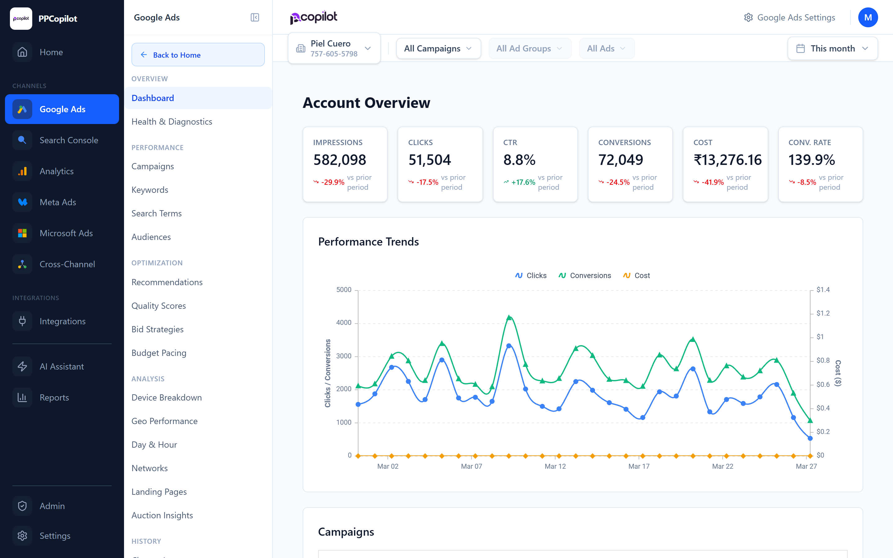 PPC Copilot AI-powered dashboard showing account overview with performance trends